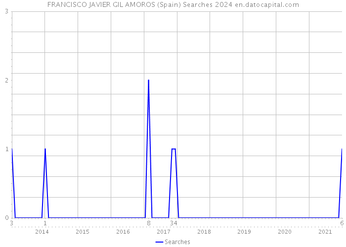 FRANCISCO JAVIER GIL AMOROS (Spain) Searches 2024 