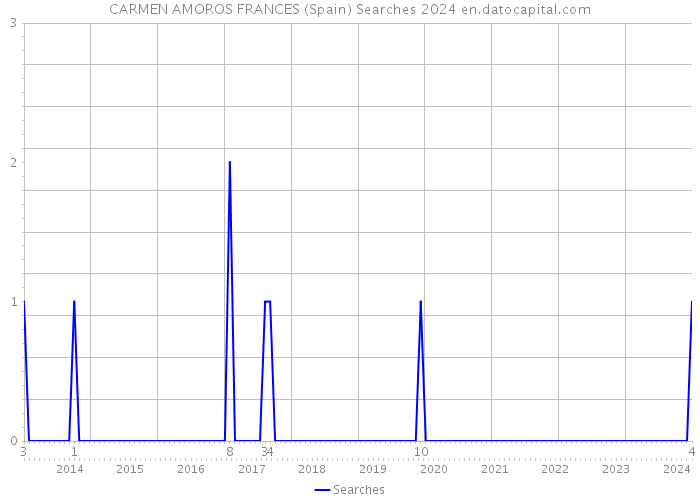 CARMEN AMOROS FRANCES (Spain) Searches 2024 