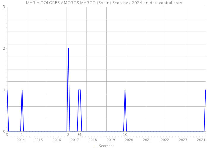 MARIA DOLORES AMOROS MARCO (Spain) Searches 2024 