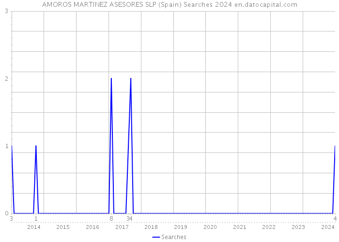 AMOROS MARTINEZ ASESORES SLP (Spain) Searches 2024 