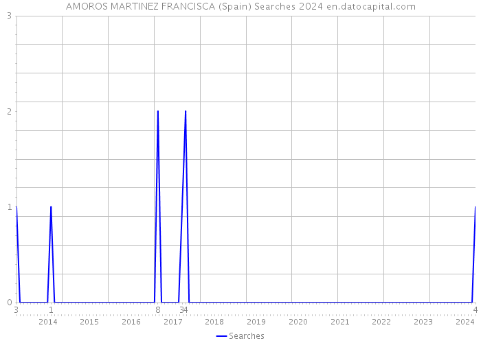 AMOROS MARTINEZ FRANCISCA (Spain) Searches 2024 