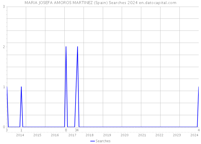 MARIA JOSEFA AMOROS MARTINEZ (Spain) Searches 2024 