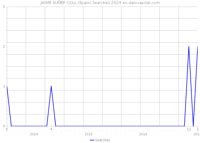 JAIME SUÑER COLL (Spain) Searches 2024 