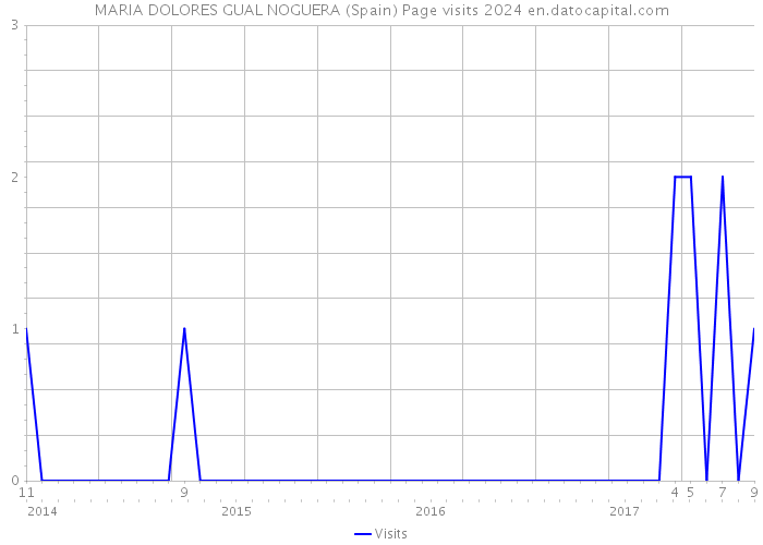 MARIA DOLORES GUAL NOGUERA (Spain) Page visits 2024 