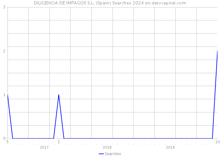 DILIGENCIA DE IMPAGOS S.L. (Spain) Searches 2024 