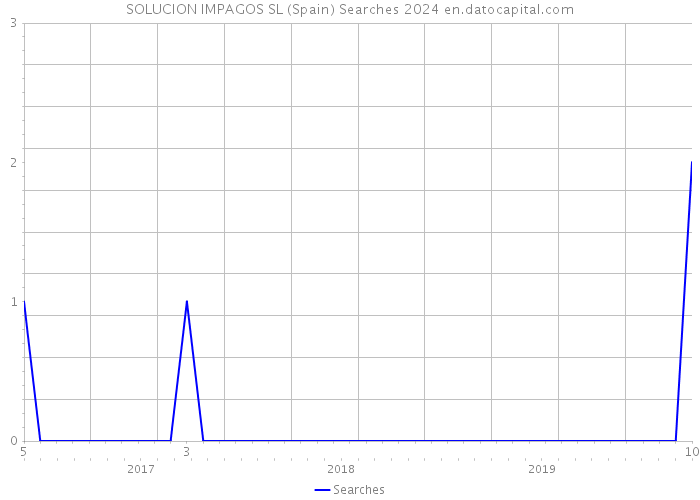 SOLUCION IMPAGOS SL (Spain) Searches 2024 