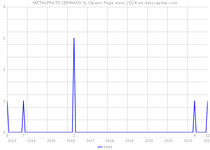 METALPRATS GERMANS SL (Spain) Page visits 2024 