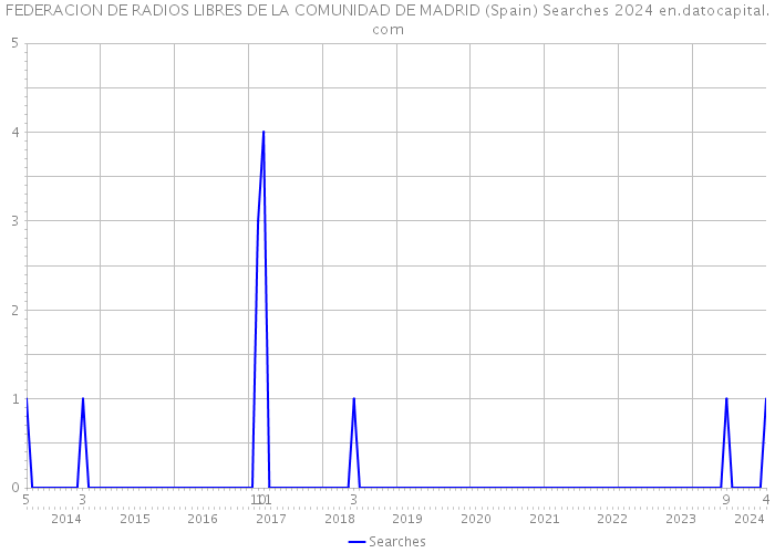 FEDERACION DE RADIOS LIBRES DE LA COMUNIDAD DE MADRID (Spain) Searches 2024 