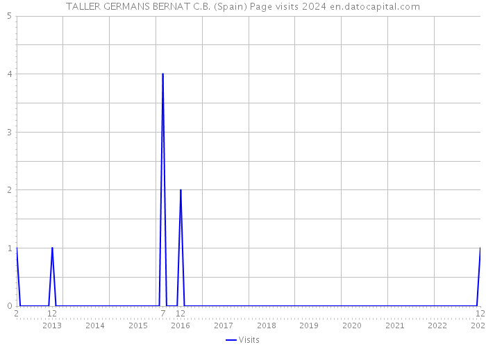 TALLER GERMANS BERNAT C.B. (Spain) Page visits 2024 