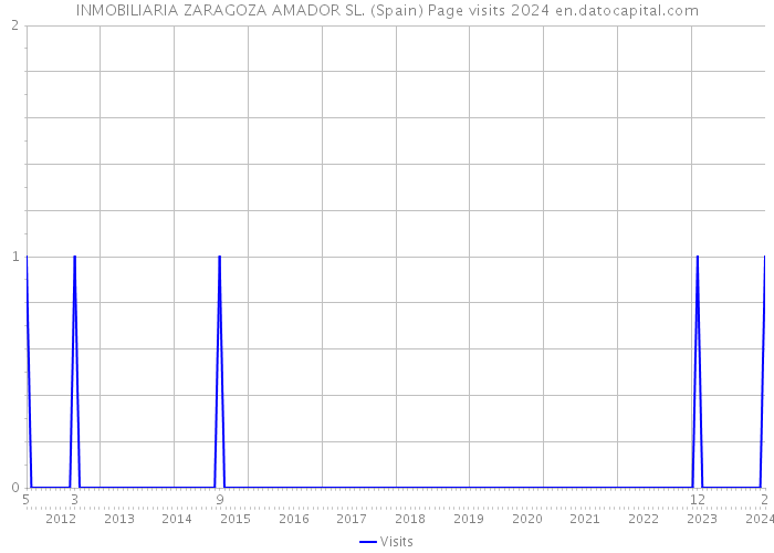 INMOBILIARIA ZARAGOZA AMADOR SL. (Spain) Page visits 2024 