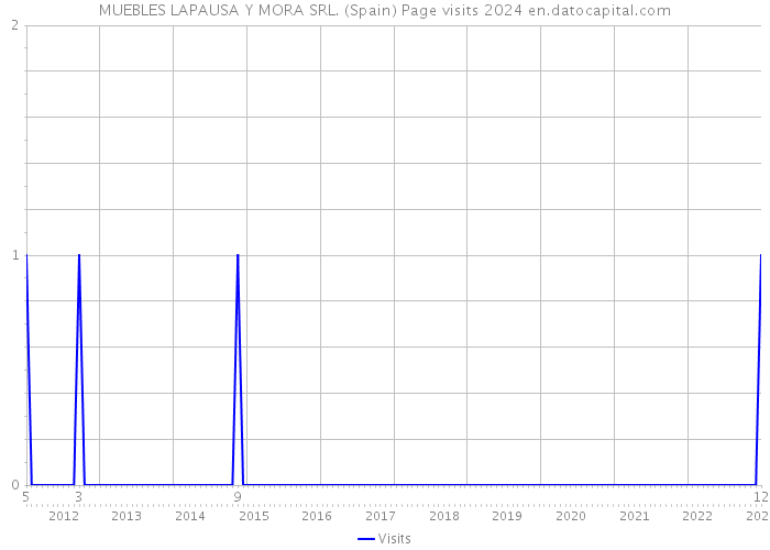 MUEBLES LAPAUSA Y MORA SRL. (Spain) Page visits 2024 