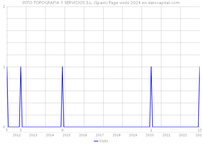 INTO TOPOGRAFIA Y SERVICIOS S.L. (Spain) Page visits 2024 