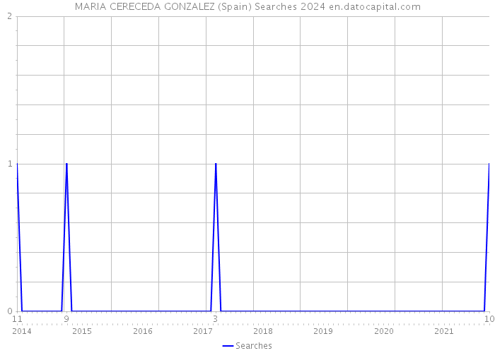 MARIA CERECEDA GONZALEZ (Spain) Searches 2024 