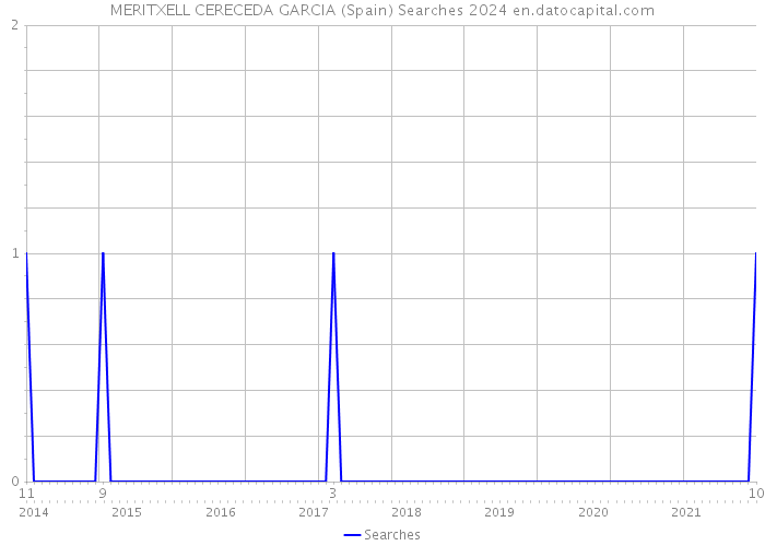 MERITXELL CERECEDA GARCIA (Spain) Searches 2024 