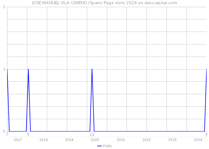 JOSE MANUEL VILA GIMENO (Spain) Page visits 2024 