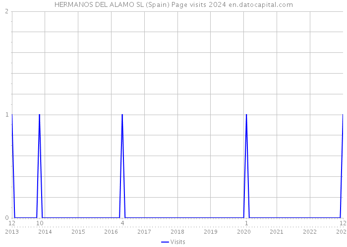HERMANOS DEL ALAMO SL (Spain) Page visits 2024 