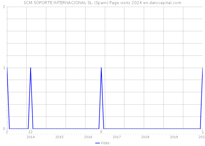SCM SOPORTE INTERNACIONAL SL. (Spain) Page visits 2024 
