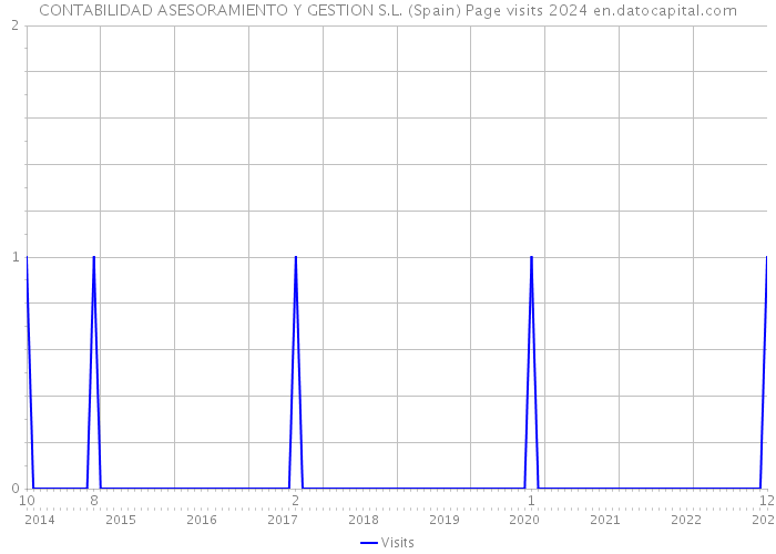 CONTABILIDAD ASESORAMIENTO Y GESTION S.L. (Spain) Page visits 2024 