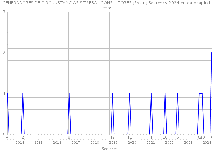 GENERADORES DE CIRCUNSTANCIAS S TREBOL CONSULTORES (Spain) Searches 2024 