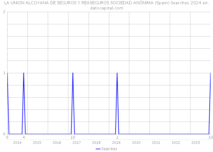 LA UNION ALCOYANA DE SEGUROS Y REASEGUROS SOCIEDAD ANÓNIMA (Spain) Searches 2024 