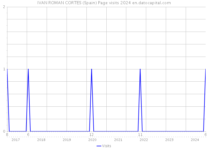 IVAN ROMAN CORTES (Spain) Page visits 2024 