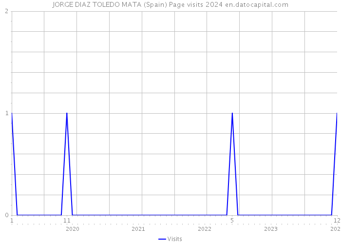 JORGE DIAZ TOLEDO MATA (Spain) Page visits 2024 