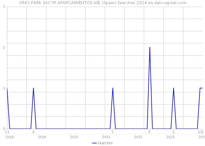 VINCI PARK SACYR APARCAMIENTOS AIE. (Spain) Searches 2024 