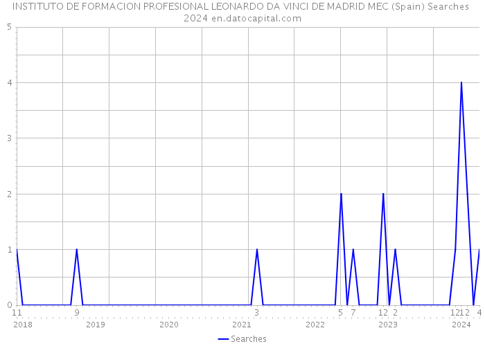 INSTITUTO DE FORMACION PROFESIONAL LEONARDO DA VINCI DE MADRID MEC (Spain) Searches 2024 
