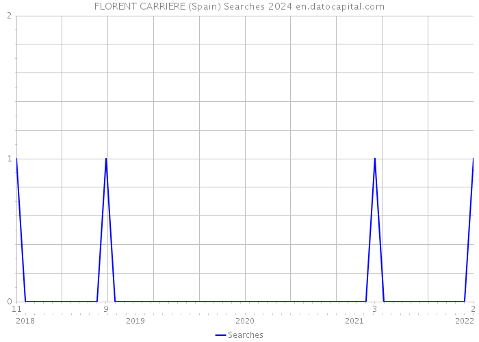 FLORENT CARRIERE (Spain) Searches 2024 
