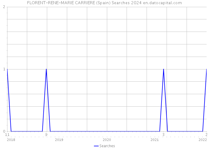 FLORENT-RENE-MARIE CARRIERE (Spain) Searches 2024 