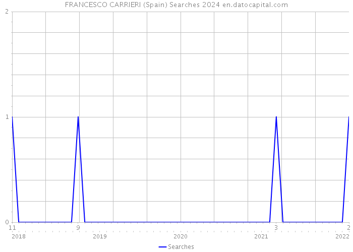 FRANCESCO CARRIERI (Spain) Searches 2024 
