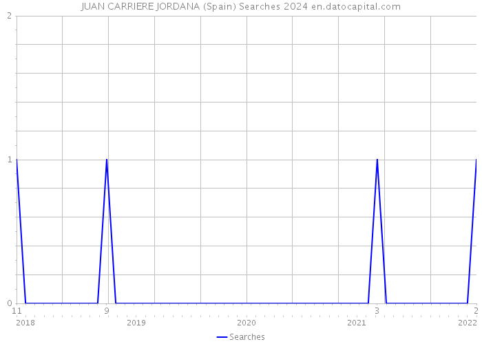 JUAN CARRIERE JORDANA (Spain) Searches 2024 