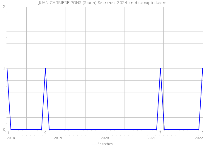 JUAN CARRIERE PONS (Spain) Searches 2024 