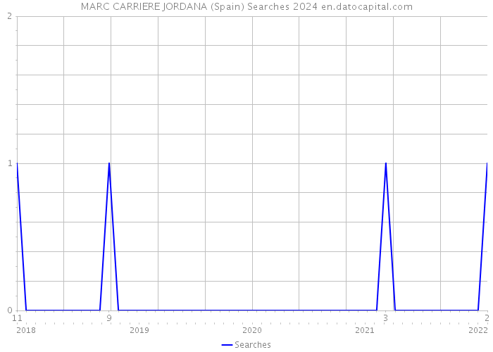 MARC CARRIERE JORDANA (Spain) Searches 2024 