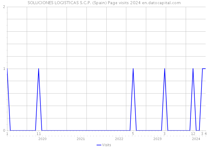 SOLUCIONES LOGISTICAS S.C.P. (Spain) Page visits 2024 