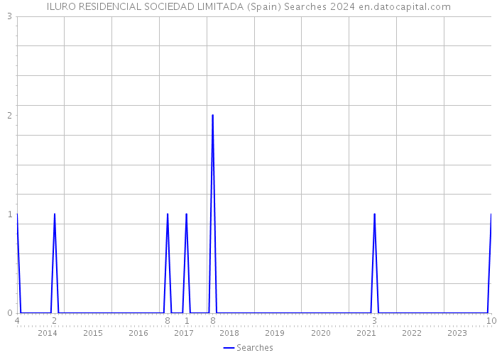 ILURO RESIDENCIAL SOCIEDAD LIMITADA (Spain) Searches 2024 