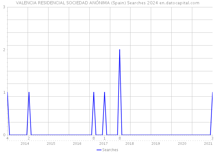 VALENCIA RESIDENCIAL SOCIEDAD ANÓNIMA (Spain) Searches 2024 