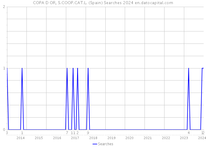 COPA D OR, S.COOP.CAT.L. (Spain) Searches 2024 