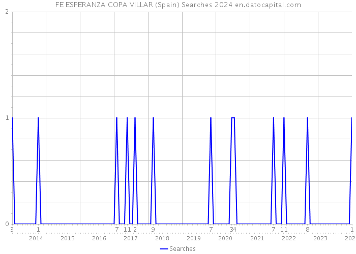 FE ESPERANZA COPA VILLAR (Spain) Searches 2024 