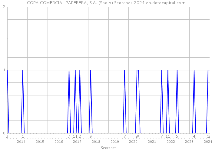 COPA COMERCIAL PAPERERA, S.A. (Spain) Searches 2024 