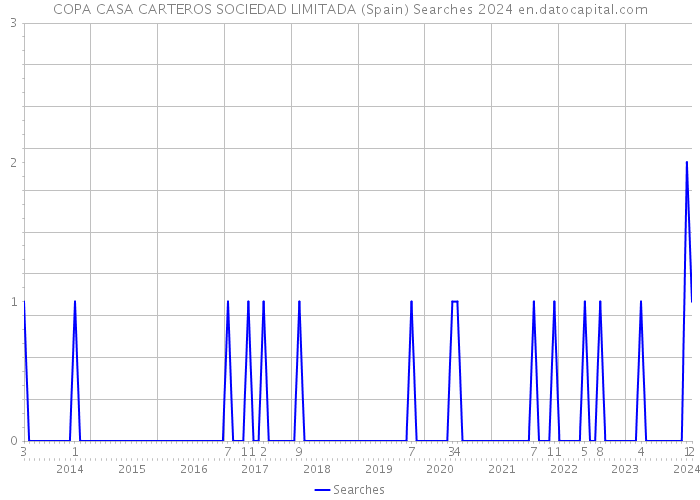 COPA CASA CARTEROS SOCIEDAD LIMITADA (Spain) Searches 2024 
