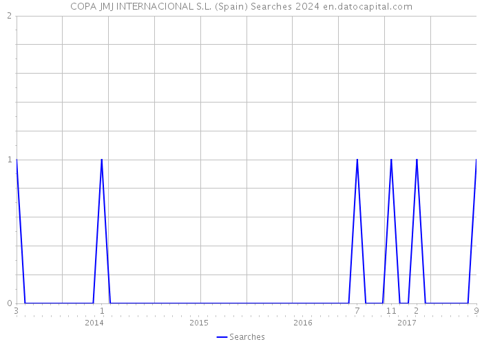 COPA JMJ INTERNACIONAL S.L. (Spain) Searches 2024 