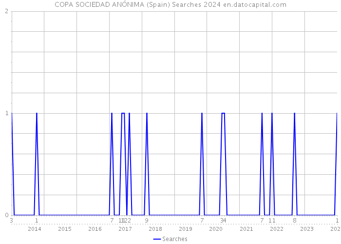 COPA SOCIEDAD ANÓNIMA (Spain) Searches 2024 