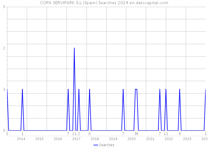 COPA SERVIPARK S.L (Spain) Searches 2024 