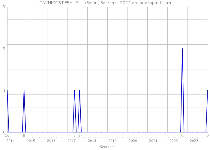 CARNICOS PERAL SLL. (Spain) Searches 2024 