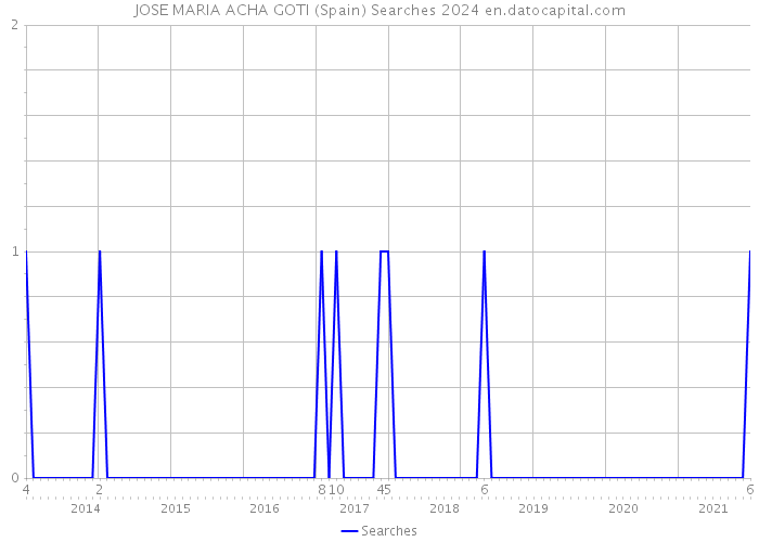 JOSE MARIA ACHA GOTI (Spain) Searches 2024 