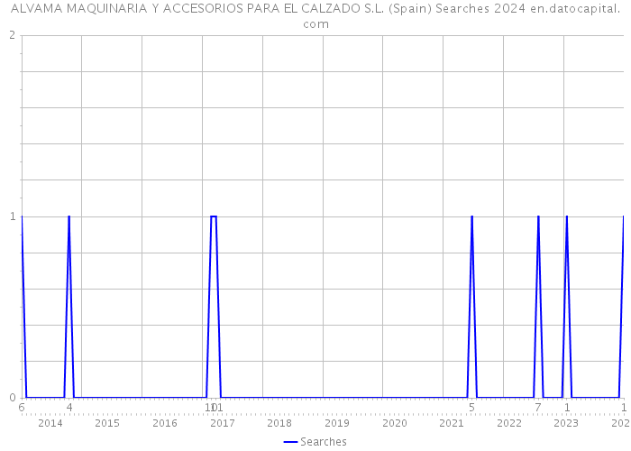 ALVAMA MAQUINARIA Y ACCESORIOS PARA EL CALZADO S.L. (Spain) Searches 2024 