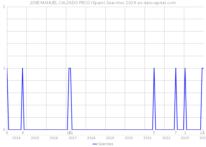 JOSE MANUEL CALZADO PECO (Spain) Searches 2024 