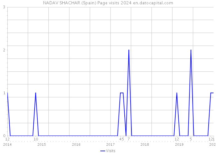 NADAV SHACHAR (Spain) Page visits 2024 