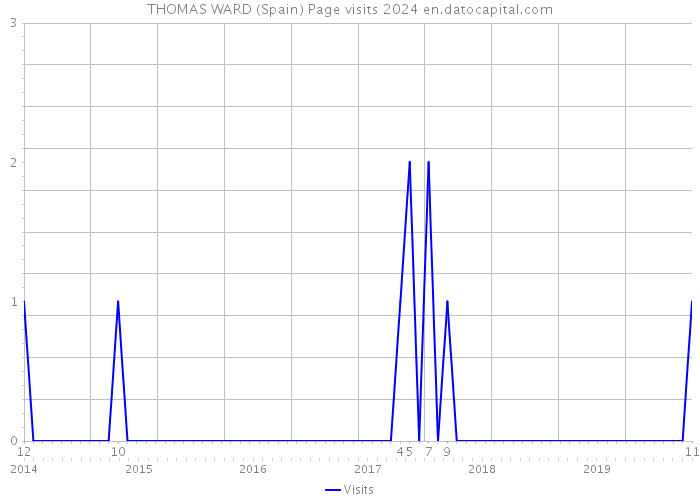 THOMAS WARD (Spain) Page visits 2024 